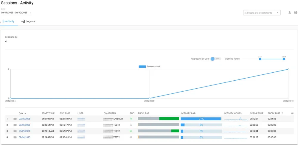 Controlio workforce analytics software session time and live monitoring console for operational workforce oversight