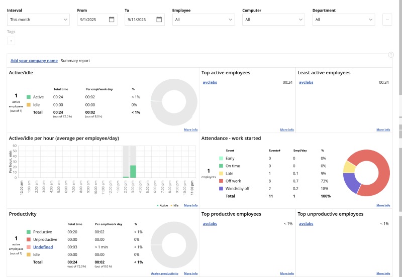 WorkTime workforce analytics software privacy-first productivity analytics dashboard with non-invasive team metrics